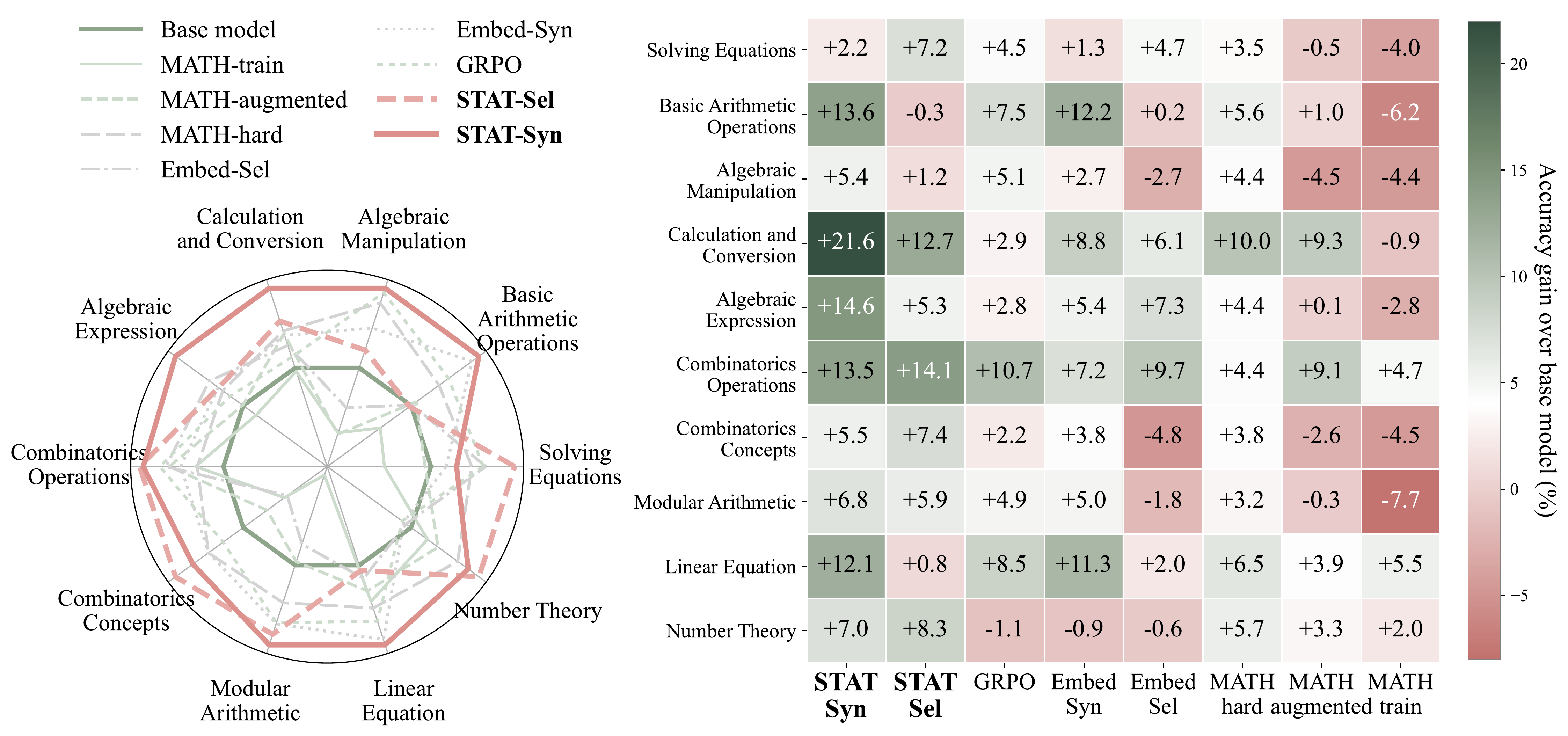STAT Skill Improvement